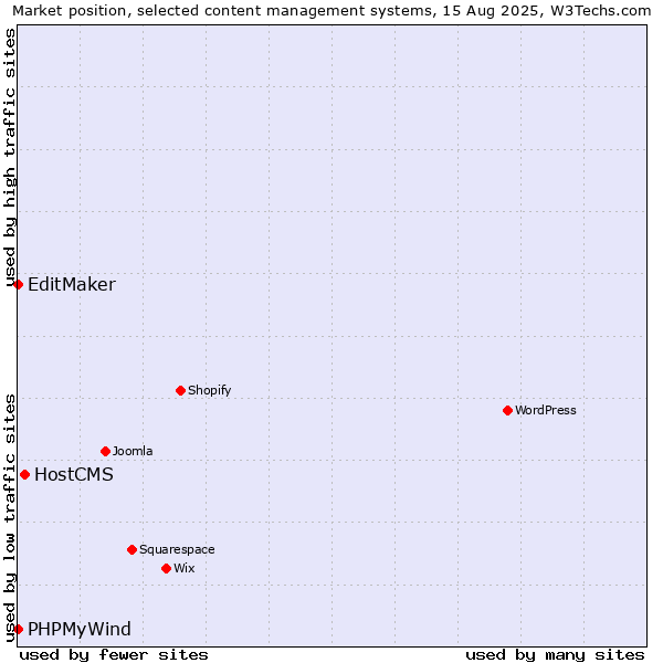 Market position of HostCMS vs. EditMaker vs. PHPMyWind