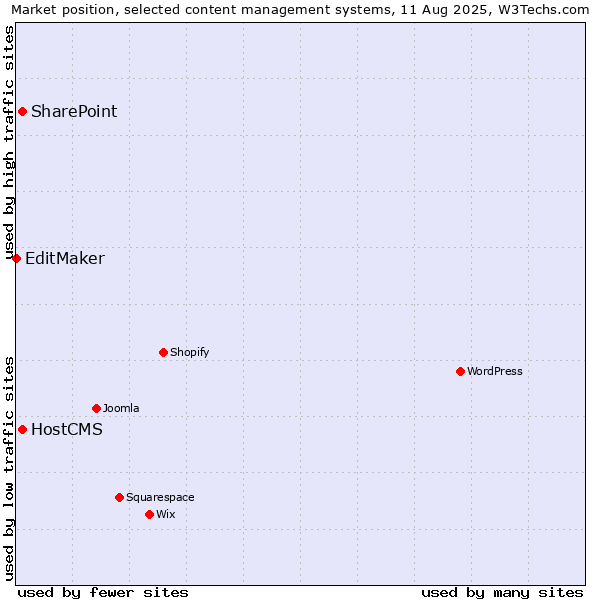 Market position of SharePoint vs. HostCMS vs. EditMaker