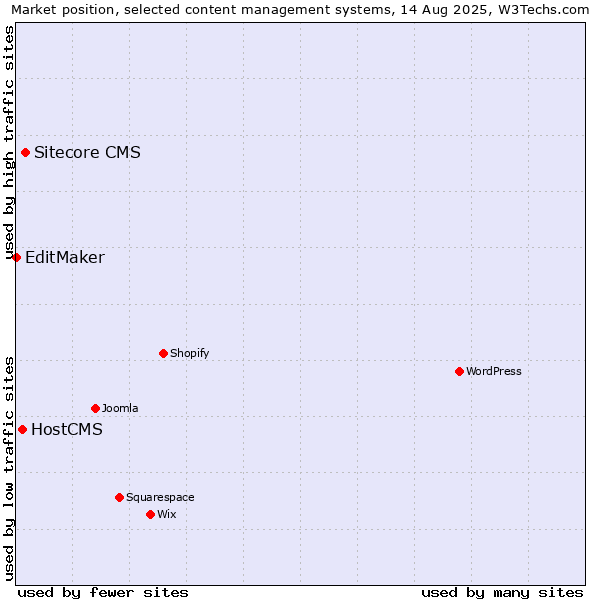 Market position of Sitecore CMS vs. HostCMS vs. EditMaker