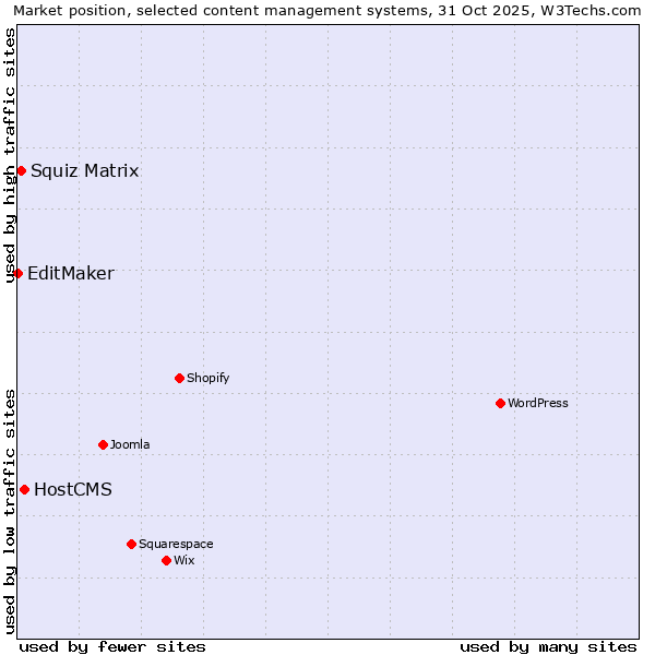 Market position of HostCMS vs. Squiz Matrix vs. EditMaker