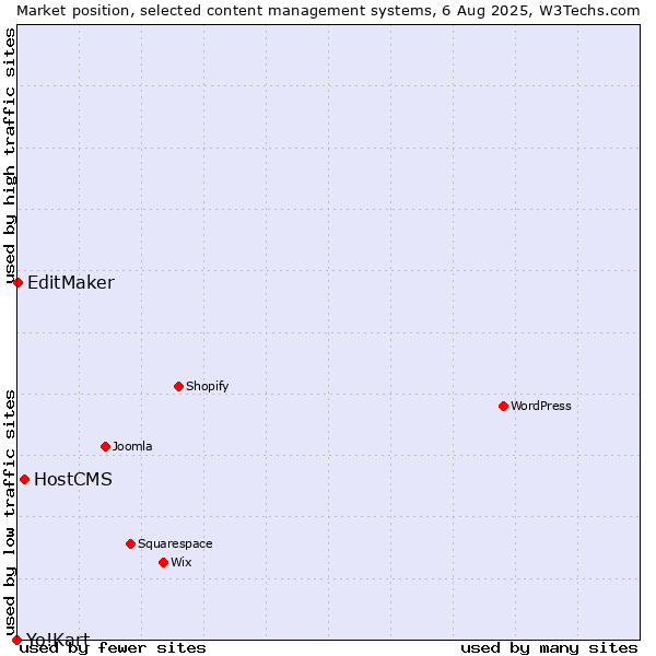 Market position of HostCMS vs. EditMaker vs. Yo!Kart