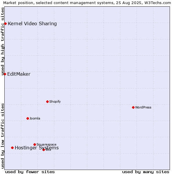 Market position of Hostinger Systems vs. Kernel Video Sharing vs. EditMaker