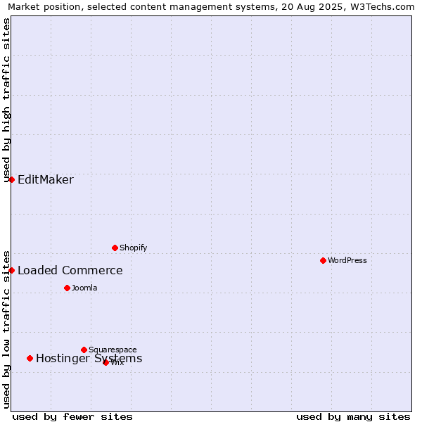 Market position of Hostinger Systems vs. Loaded Commerce vs. EditMaker