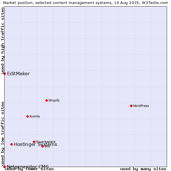 Market position of Hostinger Systems vs. EditMaker vs. Netgenerator CMS