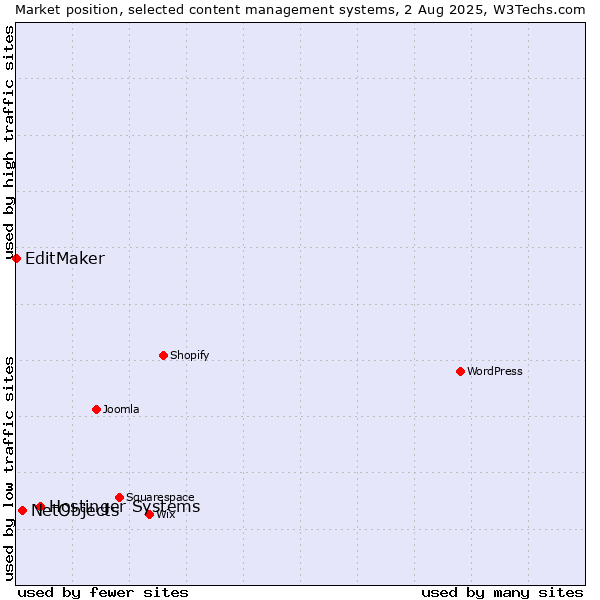 Market position of Hostinger Systems vs. NetObjects vs. EditMaker