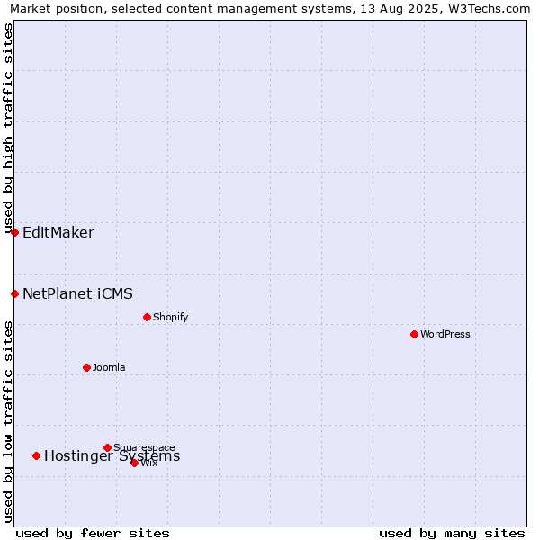 Market position of Hostinger Systems vs. NetPlanet iCMS vs. EditMaker