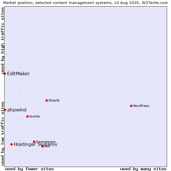 Market position of Hostinger Systems vs. phpwind vs. EditMaker