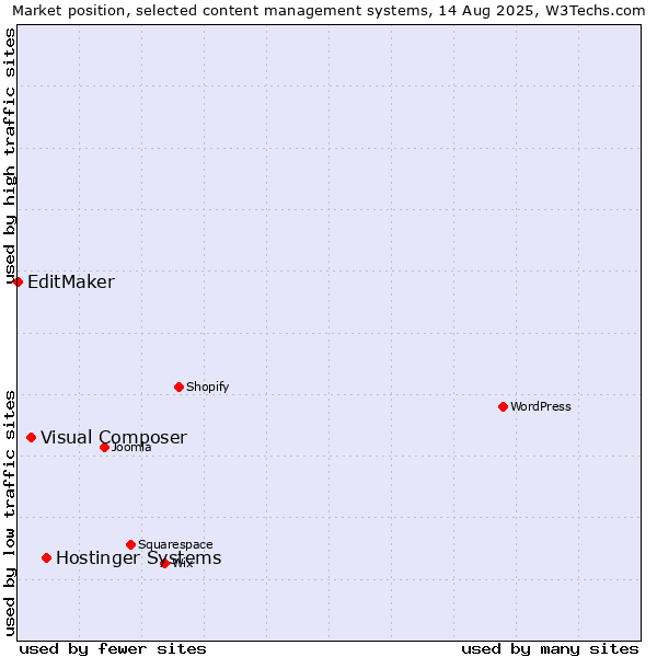 Market position of Hostinger Systems vs. Visual Composer vs. EditMaker