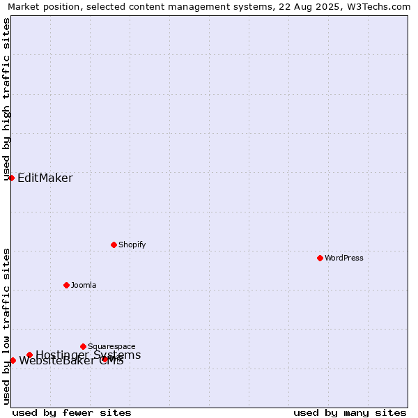 Market position of Hostinger Systems vs. WebsiteBaker CMS vs. EditMaker