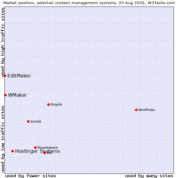 Market position of Hostinger Systems vs. WMaker vs. EditMaker