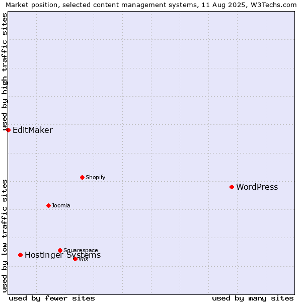 Market position of WordPress vs. Hostinger Systems vs. EditMaker