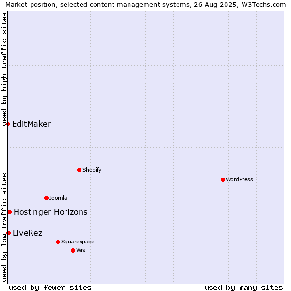 Market position of Hostinger Horizons vs. LiveRez vs. EditMaker