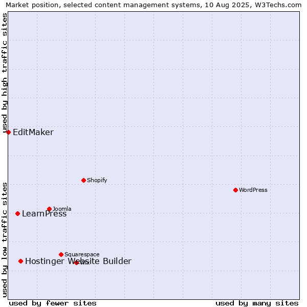 Market position of Hostinger Website Builder vs. LearnPress vs. EditMaker