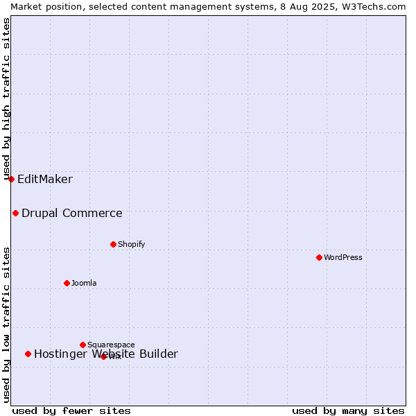 Market position of Hostinger Website Builder vs. Drupal Commerce vs. EditMaker
