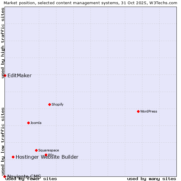 Market position of Hostinger Website Builder vs. EditMaker vs. Navigate CMS