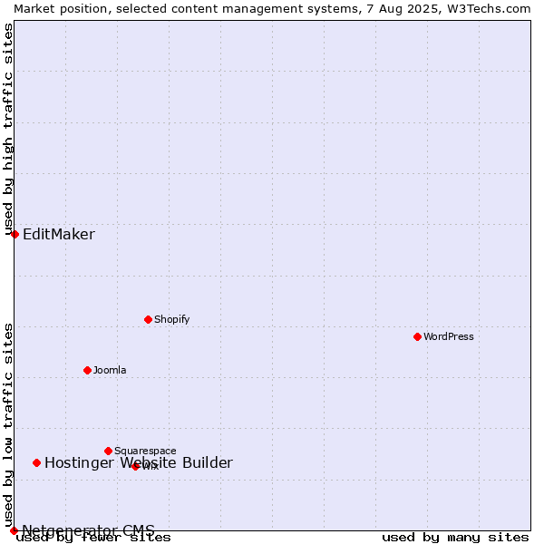 Market position of Hostinger Website Builder vs. EditMaker vs. Netgenerator CMS