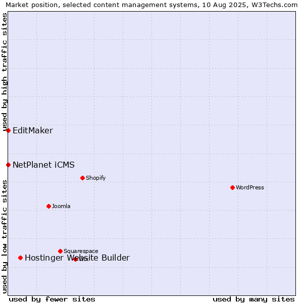 Market position of Hostinger Website Builder vs. NetPlanet iCMS vs. EditMaker