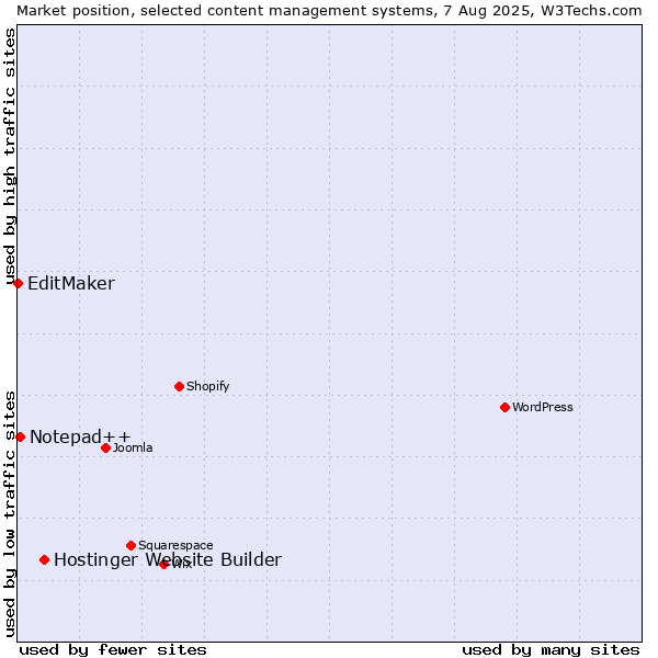 Market position of Hostinger Website Builder vs. Notepad++ vs. EditMaker