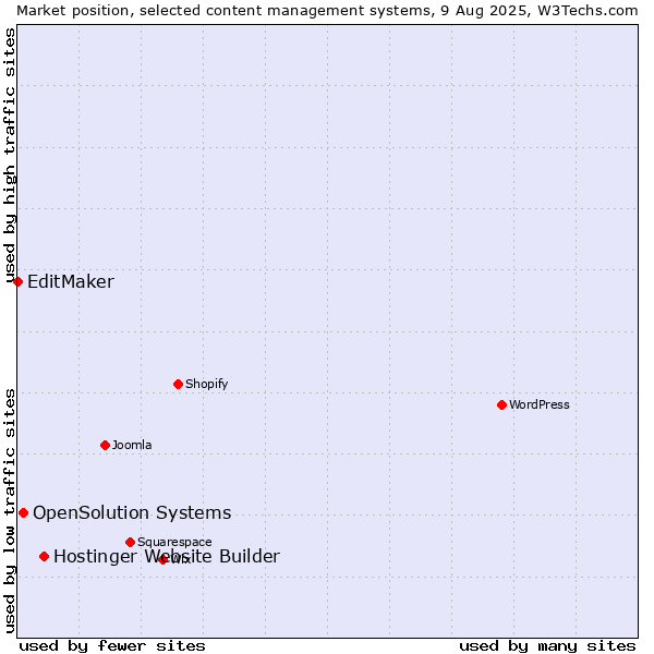 Market position of Hostinger Website Builder vs. OpenSolution Systems vs. EditMaker