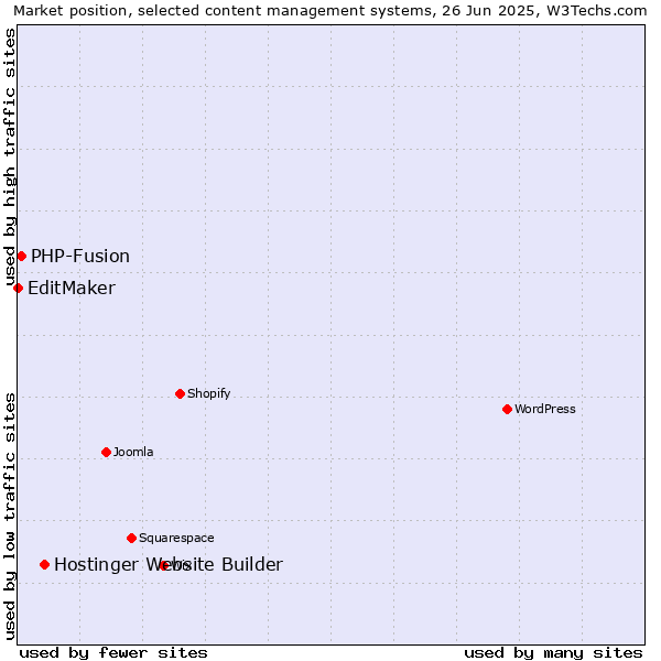Market position of Hostinger Website Builder vs. PHP-Fusion vs. EditMaker