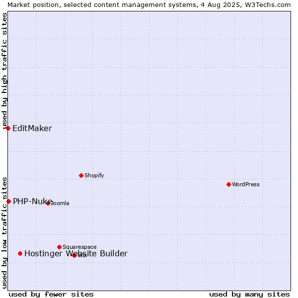 Market position of Hostinger Website Builder vs. PHP-Nuke vs. EditMaker