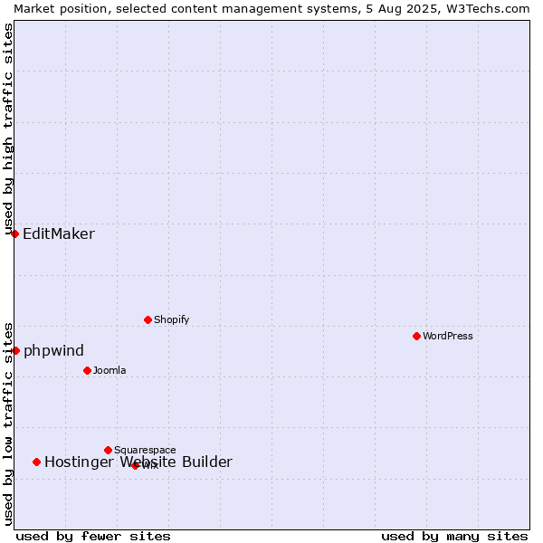 Market position of Hostinger Website Builder vs. phpwind vs. EditMaker