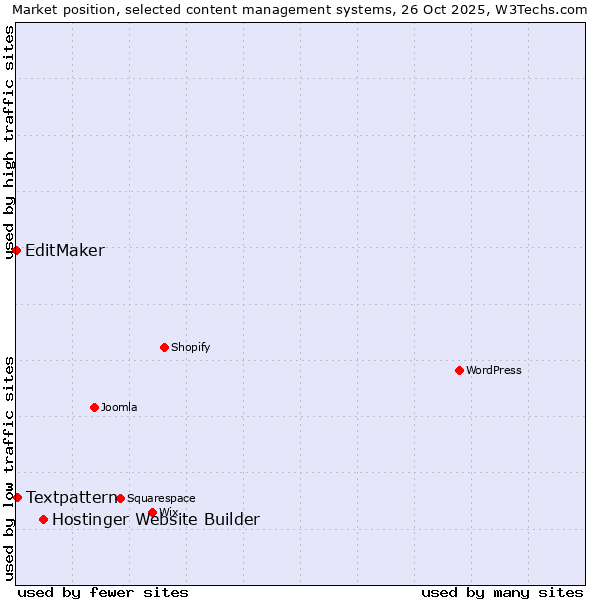 Market position of Hostinger Website Builder vs. Textpattern vs. EditMaker