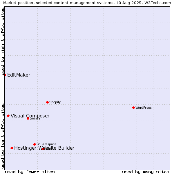 Market position of Hostinger Website Builder vs. Visual Composer vs. EditMaker