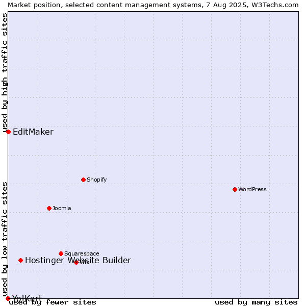Market position of Hostinger Website Builder vs. EditMaker vs. Yo!Kart