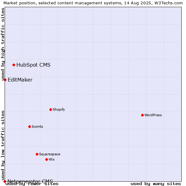 Market position of HubSpot CMS vs. EditMaker vs. Netgenerator CMS