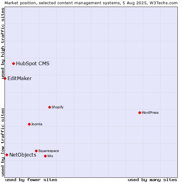 Market position of HubSpot CMS vs. NetObjects vs. EditMaker