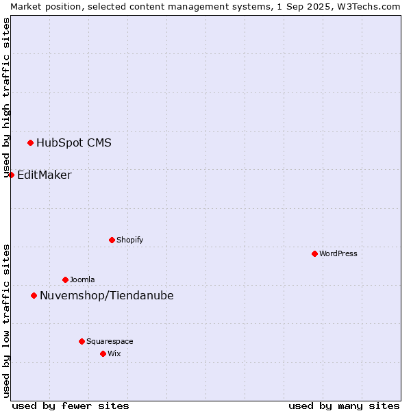 Market position of Nuvemshop/Tiendanube vs. HubSpot CMS vs. EditMaker