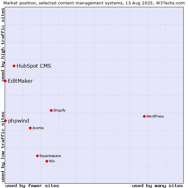 Market position of HubSpot CMS vs. phpwind vs. EditMaker