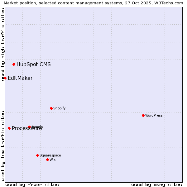 Market position of HubSpot CMS vs. ProcessWire vs. EditMaker