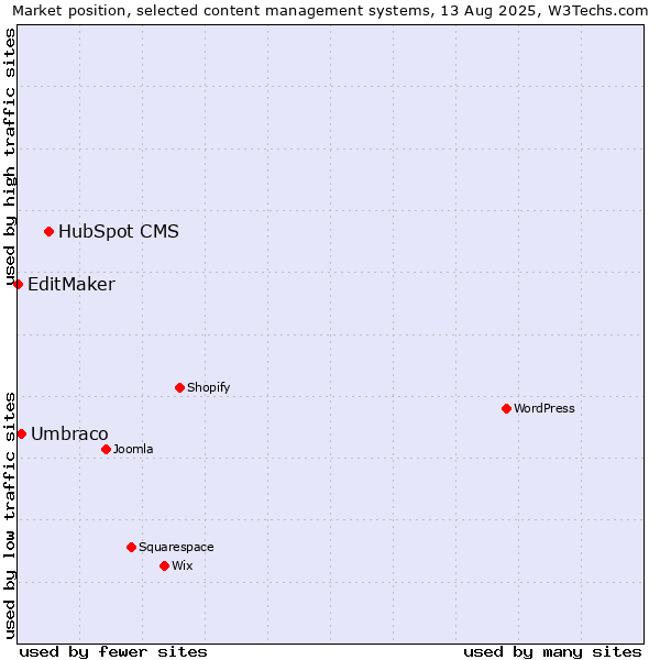 Market position of HubSpot CMS vs. Umbraco vs. EditMaker
