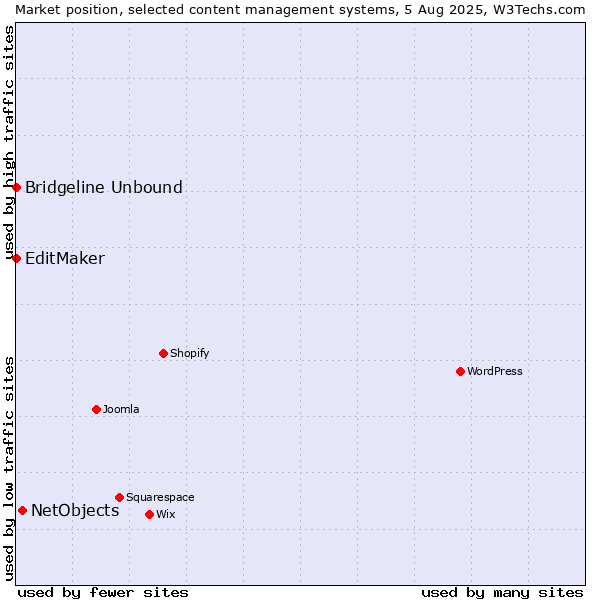 Market position of NetObjects vs. EditMaker vs. Bridgeline Unbound
