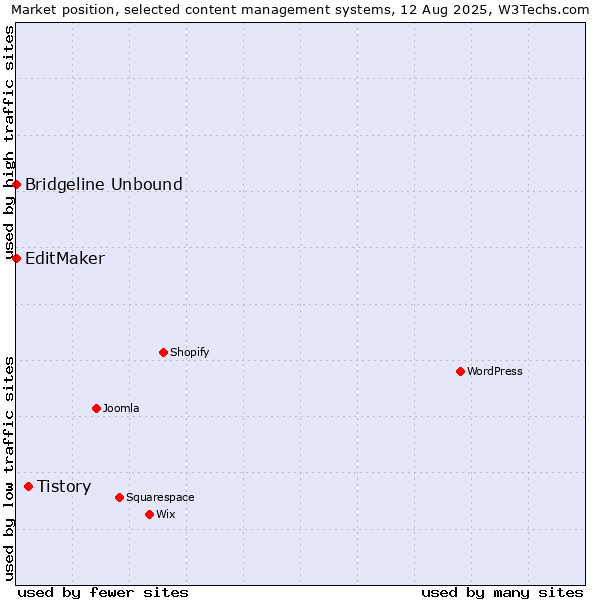 Market position of Tistory vs. EditMaker vs. Bridgeline Unbound