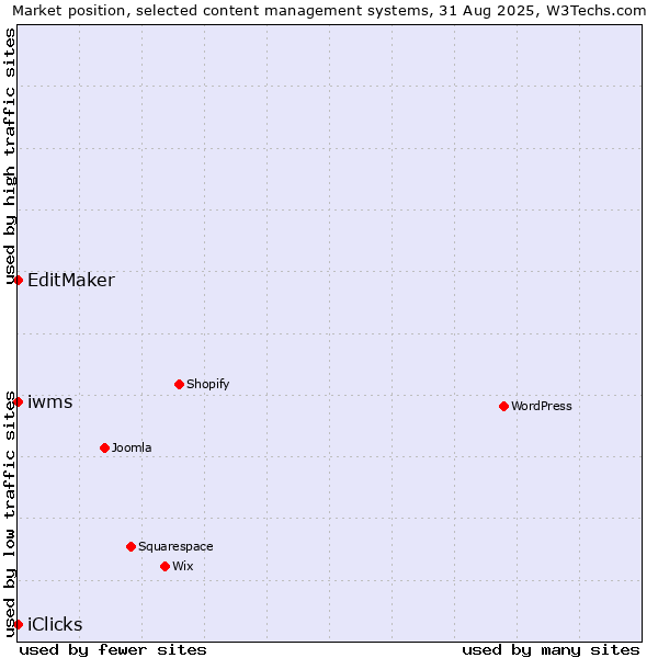 Market position of EditMaker vs. iwms vs. iClicks