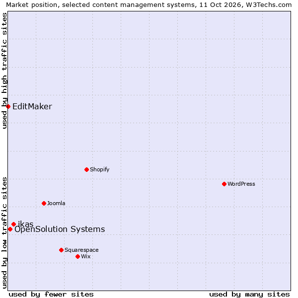 Market position of ikas vs. OpenSolution Systems vs. EditMaker