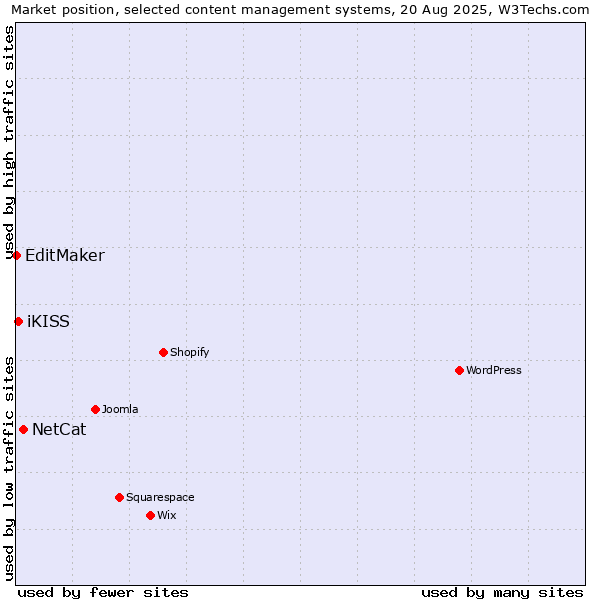 Market position of NetCat vs. iKISS vs. EditMaker