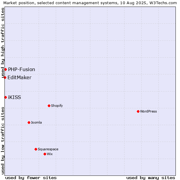 Market position of PHP-Fusion vs. iKISS vs. EditMaker