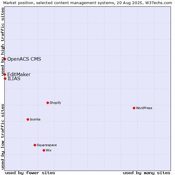 Market position of ILIAS vs. EditMaker vs. OpenACS CMS