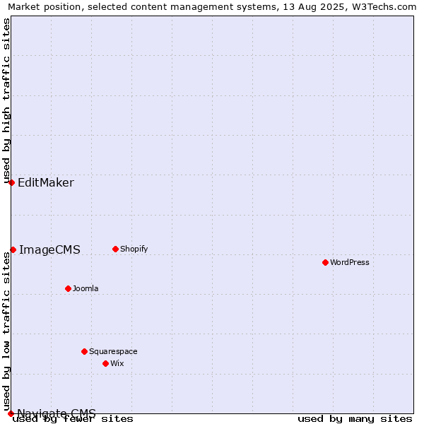 Market position of ImageCMS vs. EditMaker vs. Navigate CMS