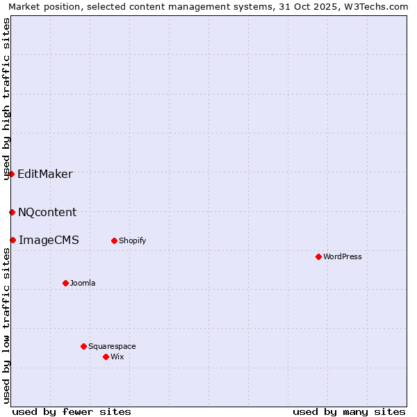 Market position of ImageCMS vs. NQcontent vs. EditMaker
