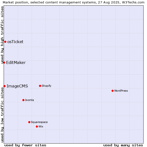 Market position of osTicket vs. ImageCMS vs. EditMaker