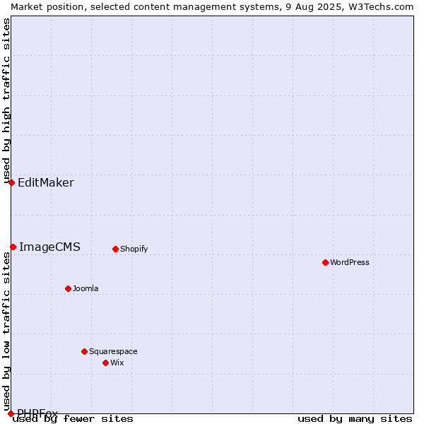 Market position of ImageCMS vs. EditMaker vs. PHPFox