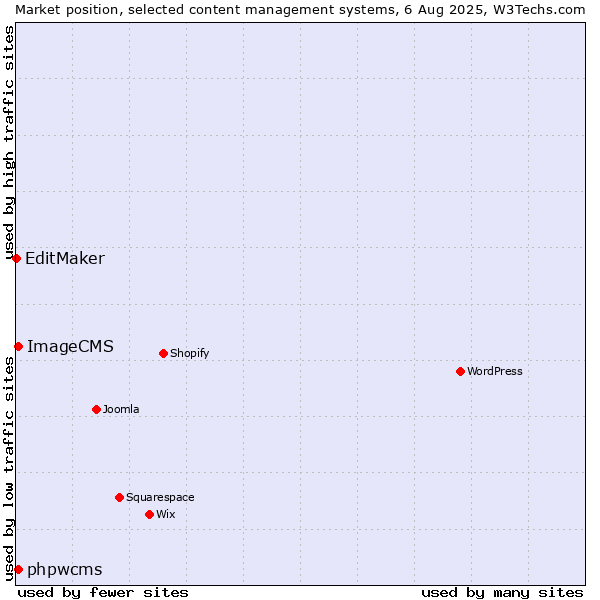 Market position of phpwcms vs. ImageCMS vs. EditMaker