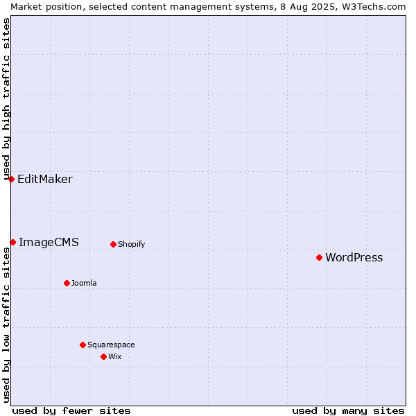 Market position of WordPress vs. ImageCMS vs. EditMaker