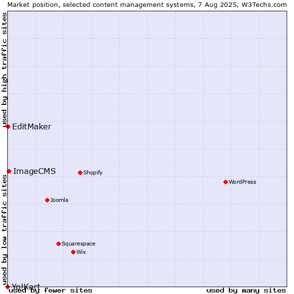 Market position of ImageCMS vs. EditMaker vs. Yo!Kart