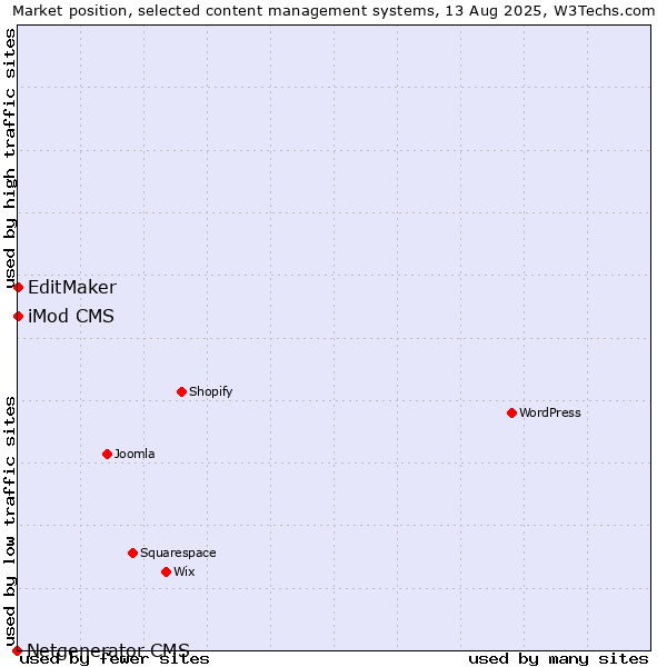 Market position of iMod CMS vs. EditMaker vs. Netgenerator CMS